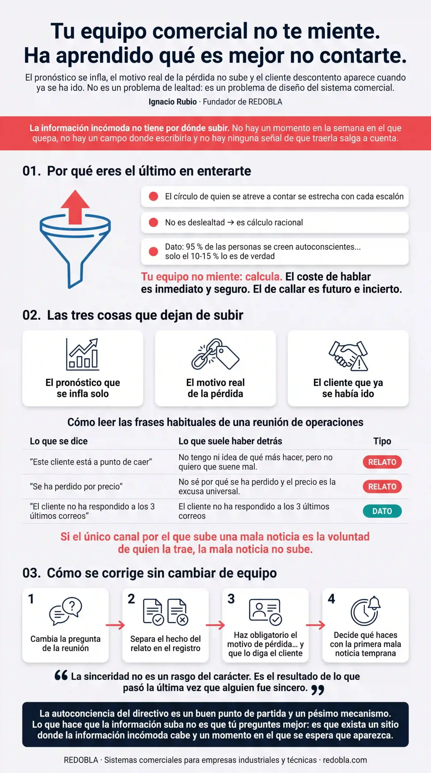 Infografía que resume la pieza: el embudo del que la información escapa hacia arriba, las tres cosas que dejan de subir, la tabla de relato frente a dato y los cuatro movimientos de proceso para corregirlo sin cambiar de equipo.